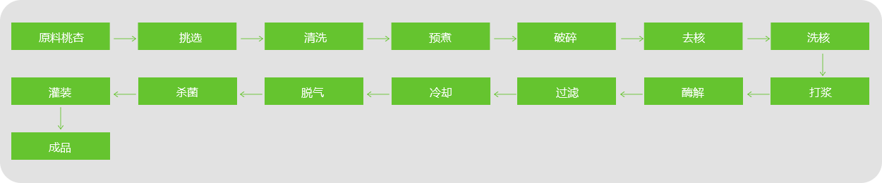 桃、杏、李漿